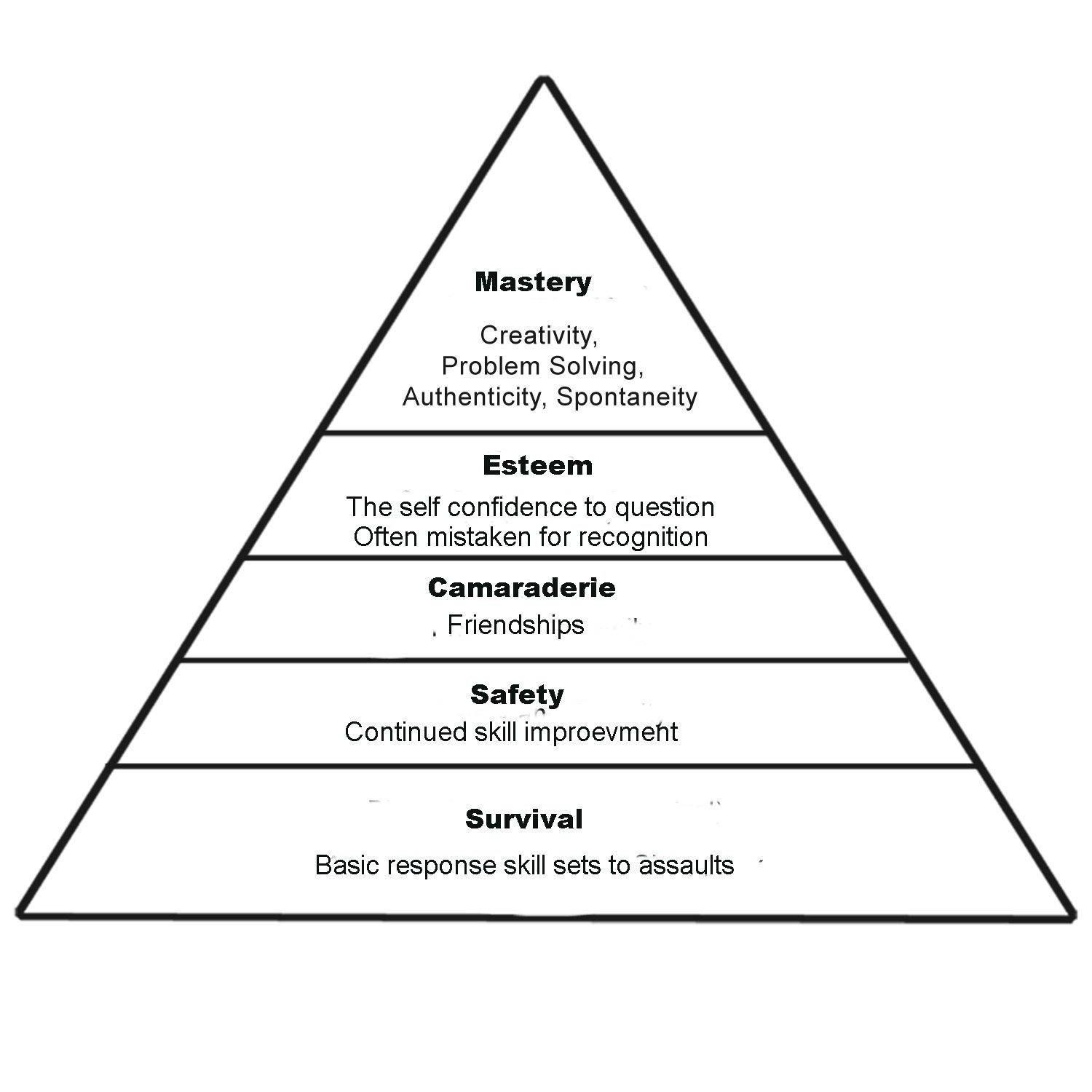 Hierarchy of SD needs | Wilson Practical Defence